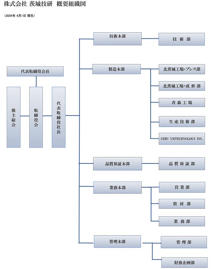 組織図