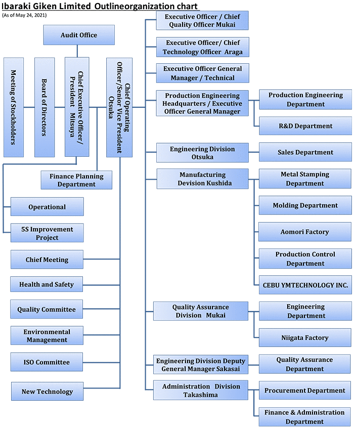 Organization Chart