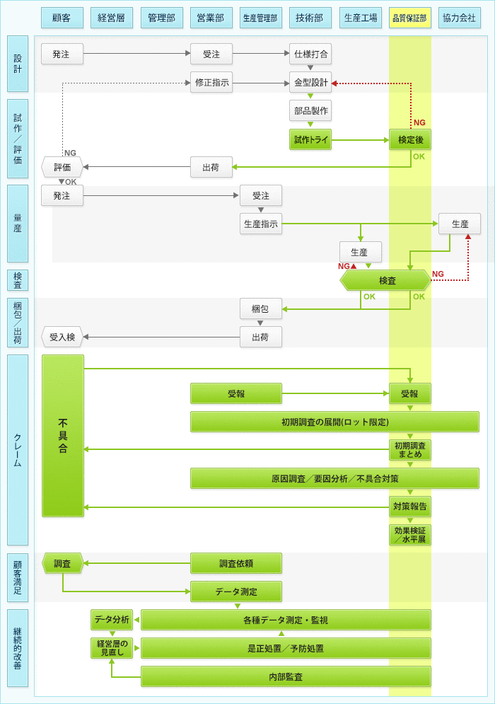 品質管理体制